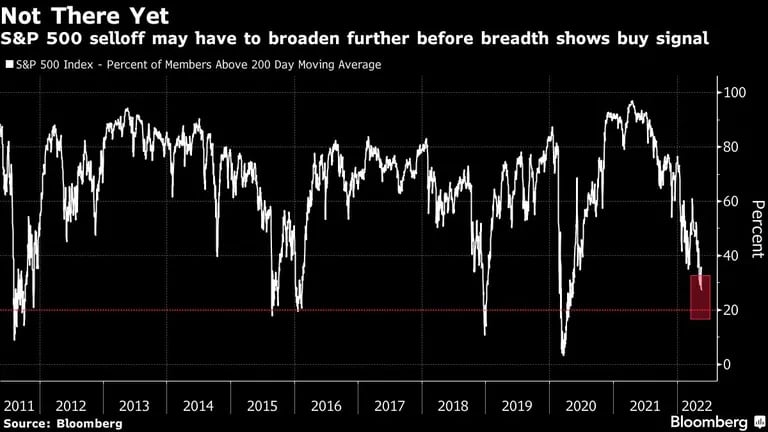 Todavía no está ahí 
La venta del S&P 500 puede tener que ampliarse más antes de que la amplitud muestre una señal de compradfd