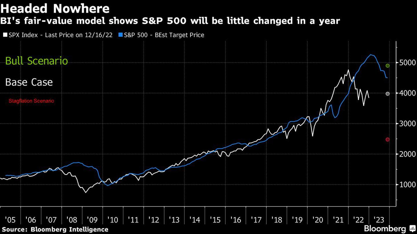 El modelo de valor razonable de Bloomberg Intelligence muestra que el S&P 500 apenas cambiará dentro de un año.dfd