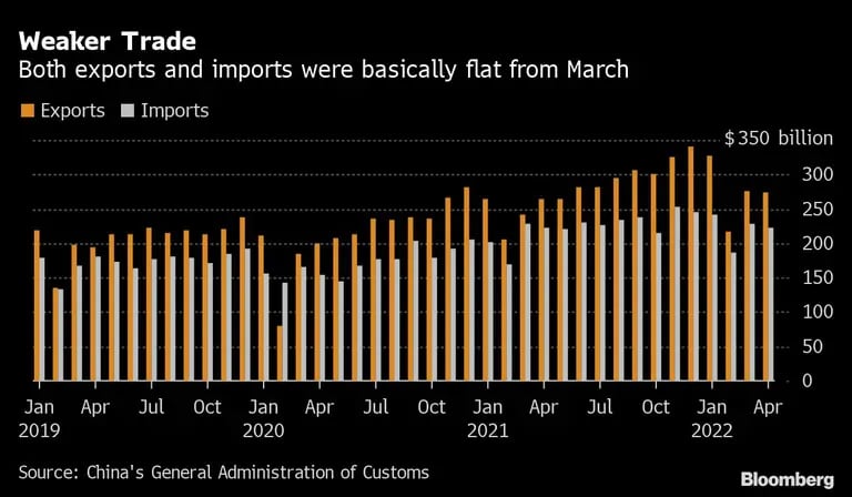 Comércio mais fraco | Tanto as exportações quanto as importações ficaram basicamente estáveis em relação a marçodfd