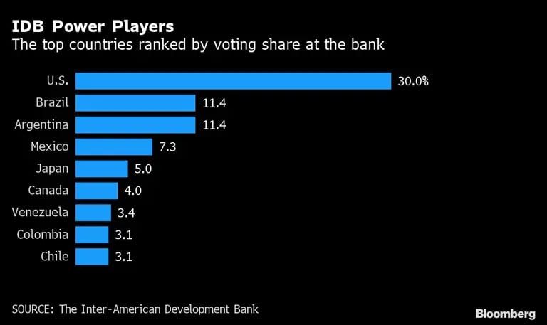 El apoyo de la administración Biden fue clave, ya que EEUU controla el 30% de las acciones con derecho a voto del banco, casi el triple que Brasil y Argentina, que ocupan el segundo lugar. dfd