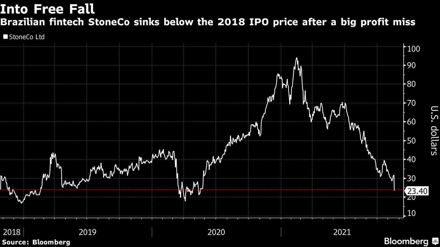 Brazilian fintech StoneCo sinks below the 2018 IPO price after a big profit missdfd