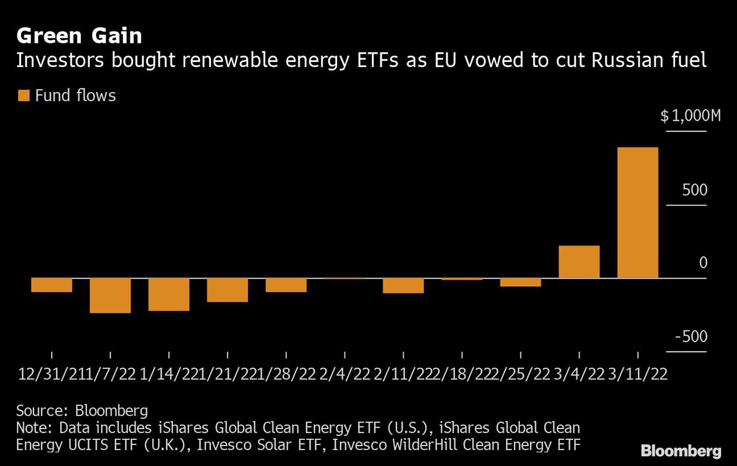Ganancia verde
Los inversores compraron ETFs de energías renovables cuando la UE se comprometió a reducir el combustible ruso 
Naranja: Flujos de fondosdfd