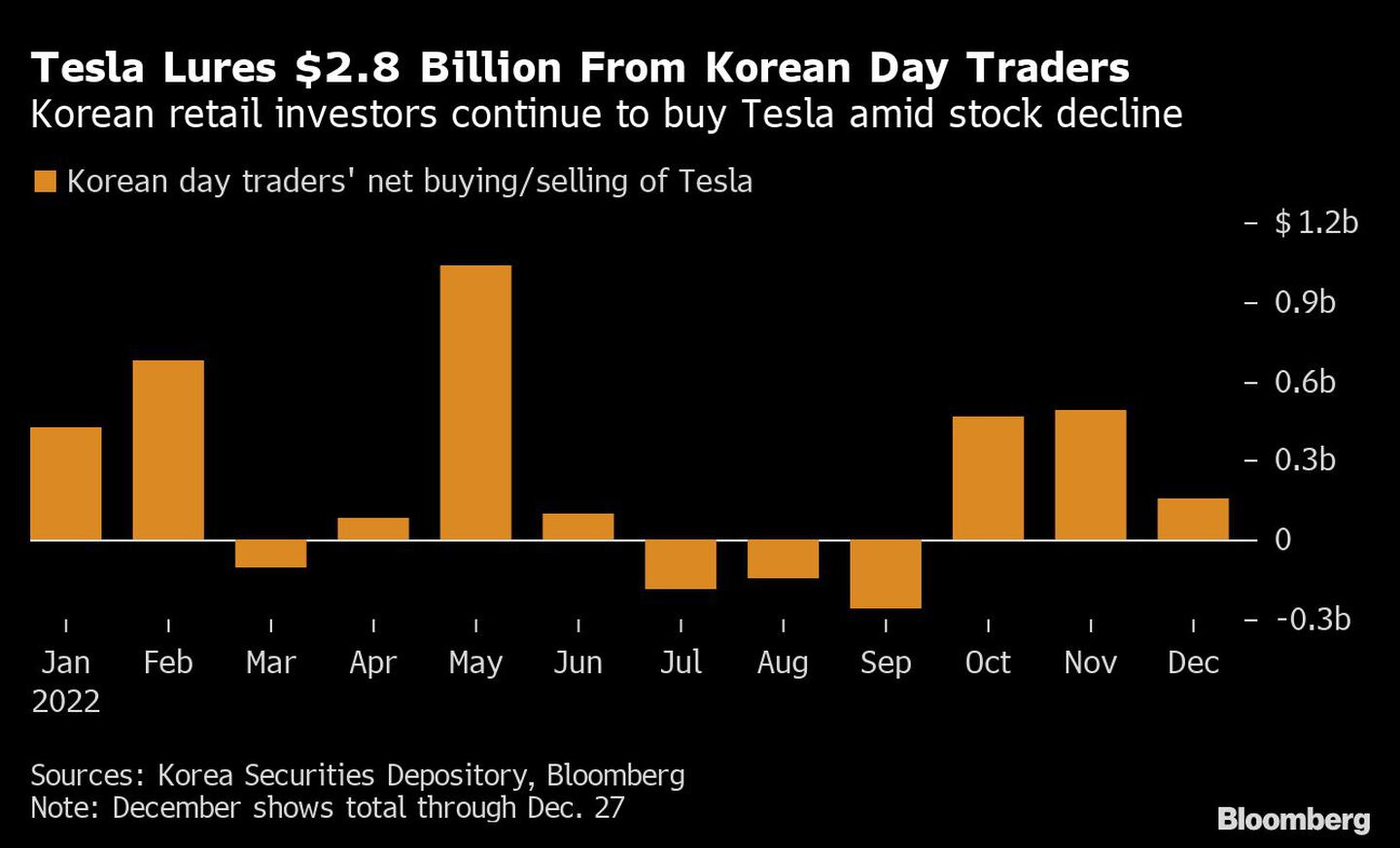Los inversores particulares siguen comprando Tesla en medio de la caída de las accionesdfd