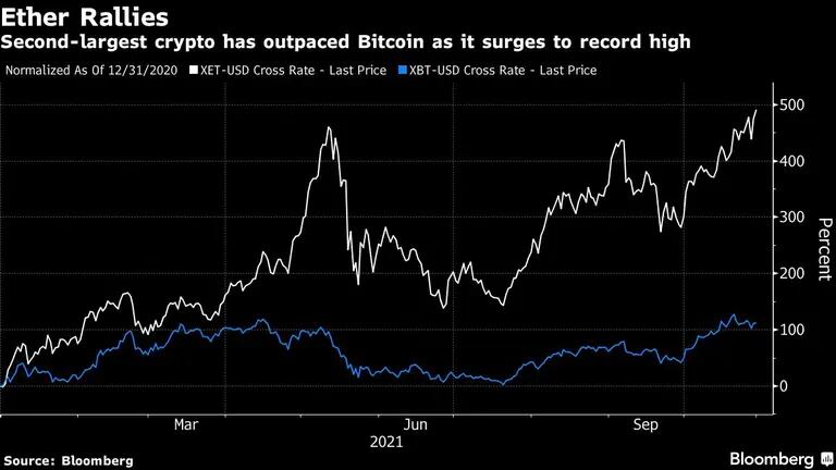 El crecimiento de Ether este año ha superado con creces al de bitcoindfd