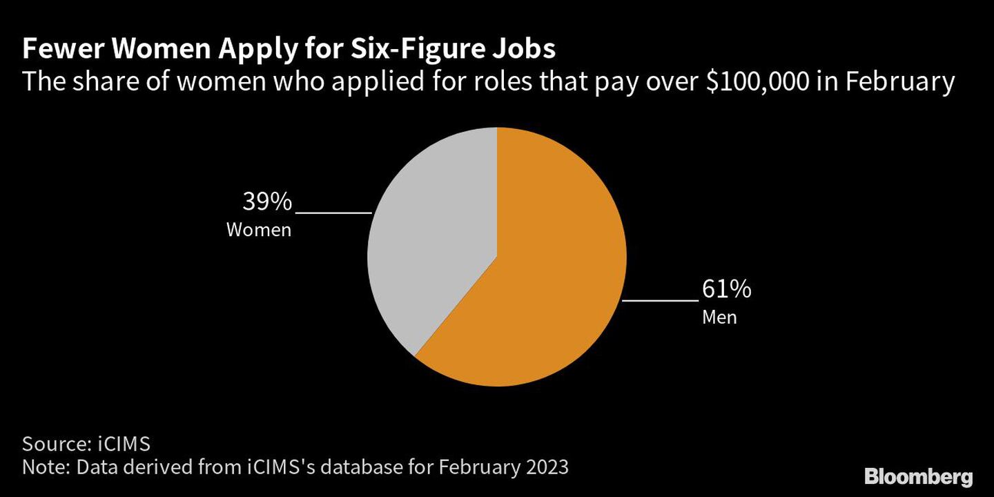  El porcentaje de mujeres que solicitaron puestos remunerados con más de US$100.000 en febrerodfd