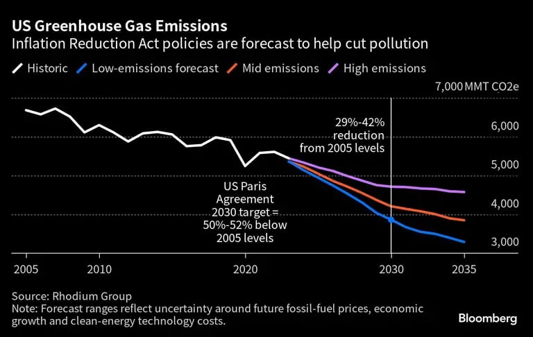 Se prevé que las políticas de la Ley de Reducción de Emisiones de Gases de Efecto Invernadero de EE.UU. contribuyan a reducir la contaminacióndfd