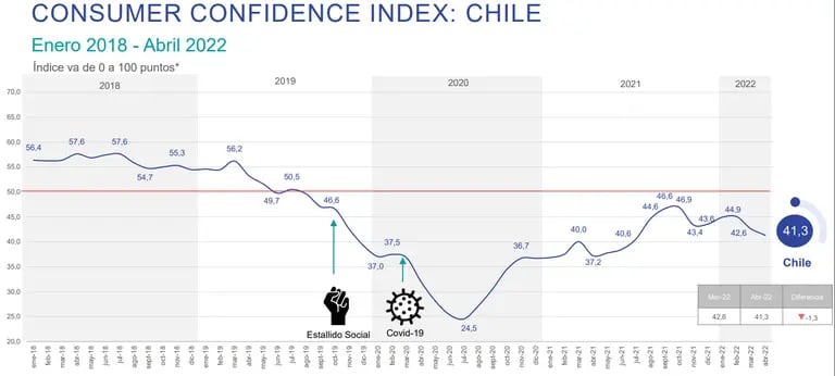 Confianza consumidor Chile, Ipsosdfd