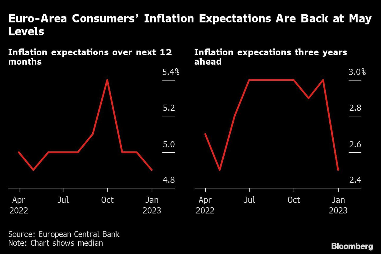 A la izquierda: expectativas de inflación a 12 meses. A la derecha, expectativas de inflación a 3 añosdfd