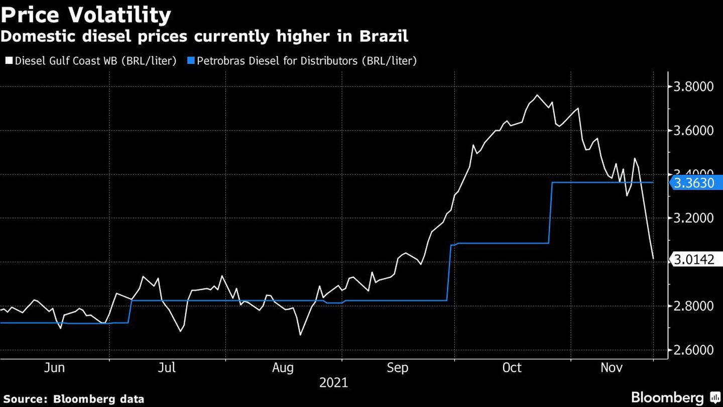 Los precios del gasóleo doméstico son actualmente más altos en Brasildfd