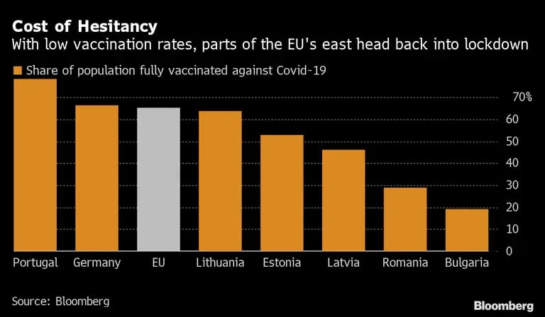 Com taxas de vacinação baixas, lockdowns são retomados no leste europeudfd