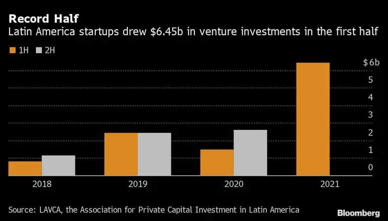 Startups latinoamericanas obtuvieron US$6.450 millones en inversiones de riesgo en la primera mitad de 2021dfd