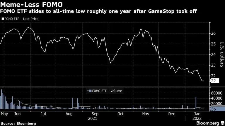 FOMO sin memes
El ETF FOMO cae a su mínimo histórico casi un año después del despegue de GameStop
Blanco: FOMO ETF-último precio
Azul: FOMO ETF-volumendfd