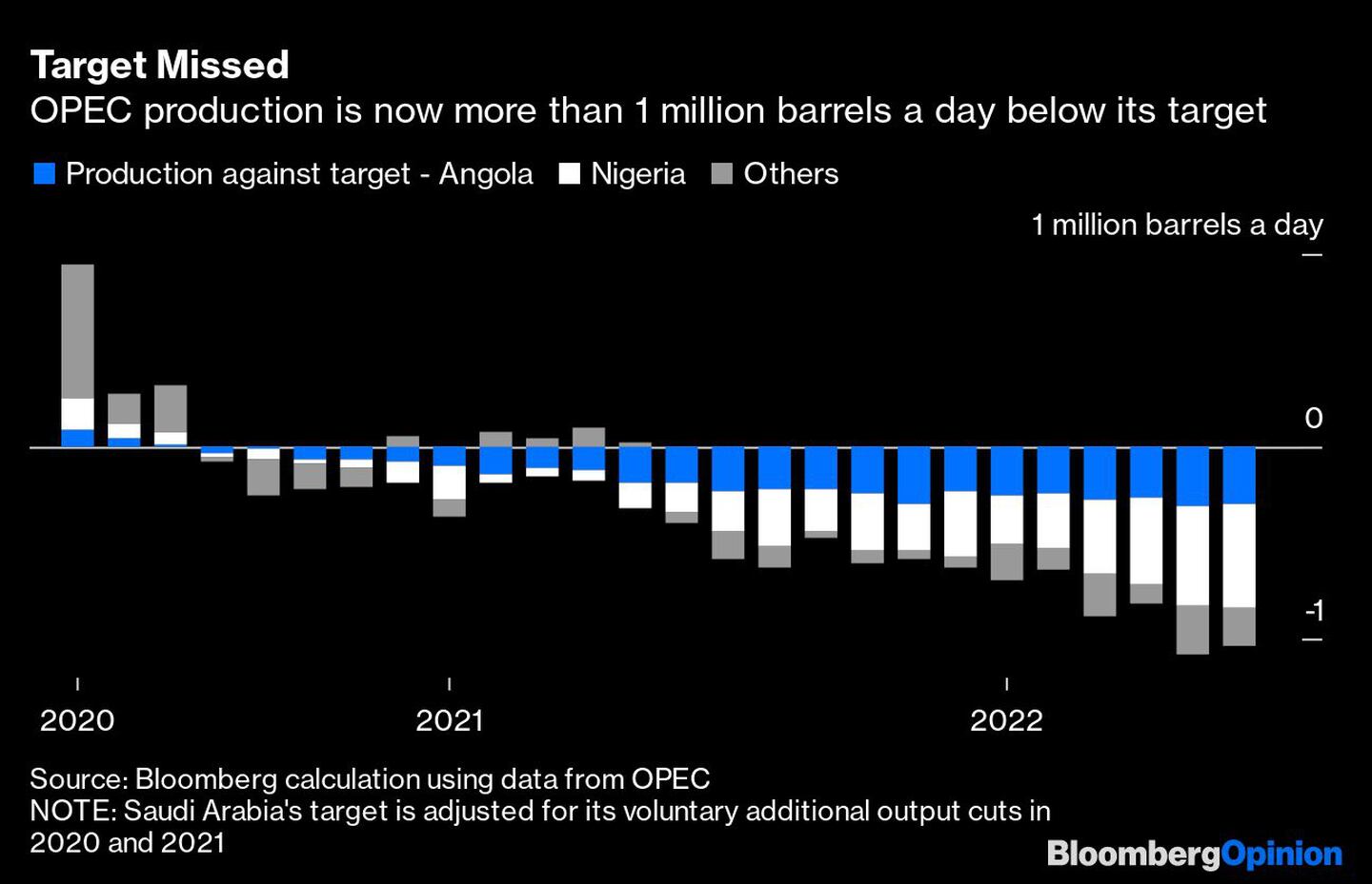 La producción de la OPEP está ahora más de un millón de barriles diarios por debajo de su objetivo.dfd