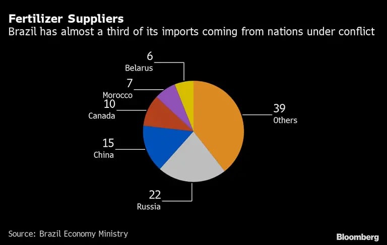 Brasil tem quase um terço de suas importações provenientes de nações em conflitodfd