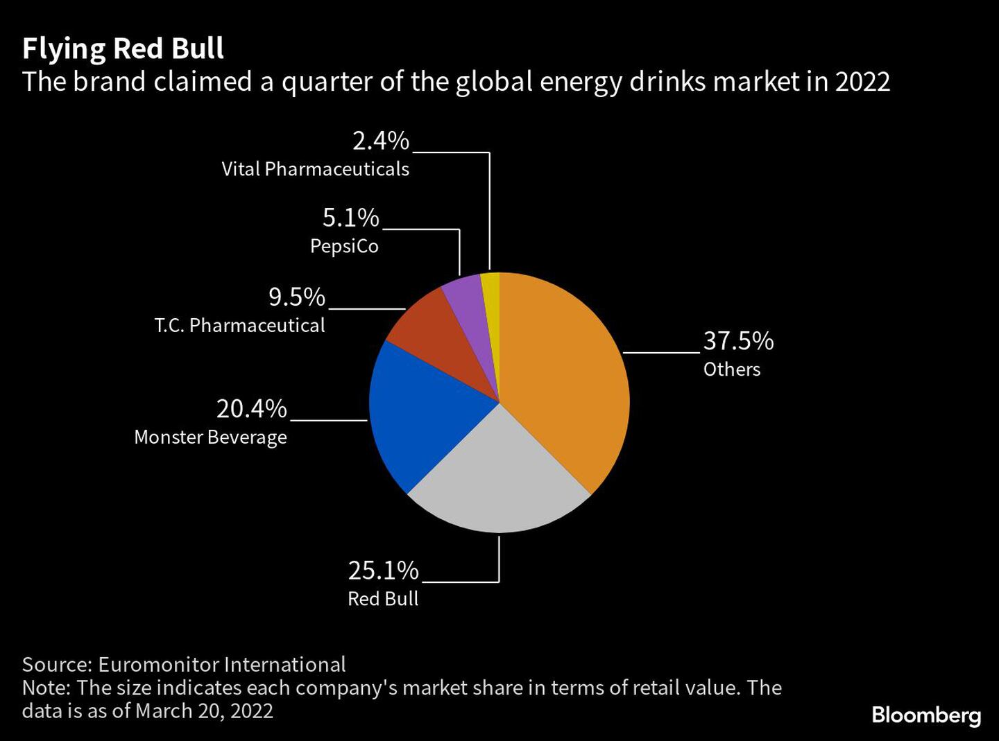 La marca se hizo con una cuarta parte del mercado mundial de bebidas energéticas en 2022dfd