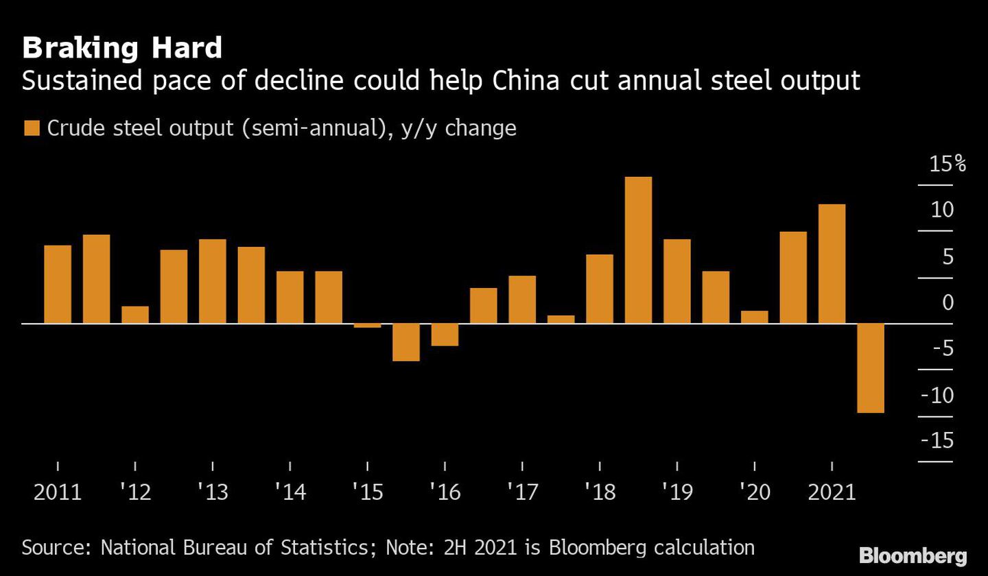 El ritmo de descenso sostenido podría ayudar a China a reducir la producción anual de acero.dfd