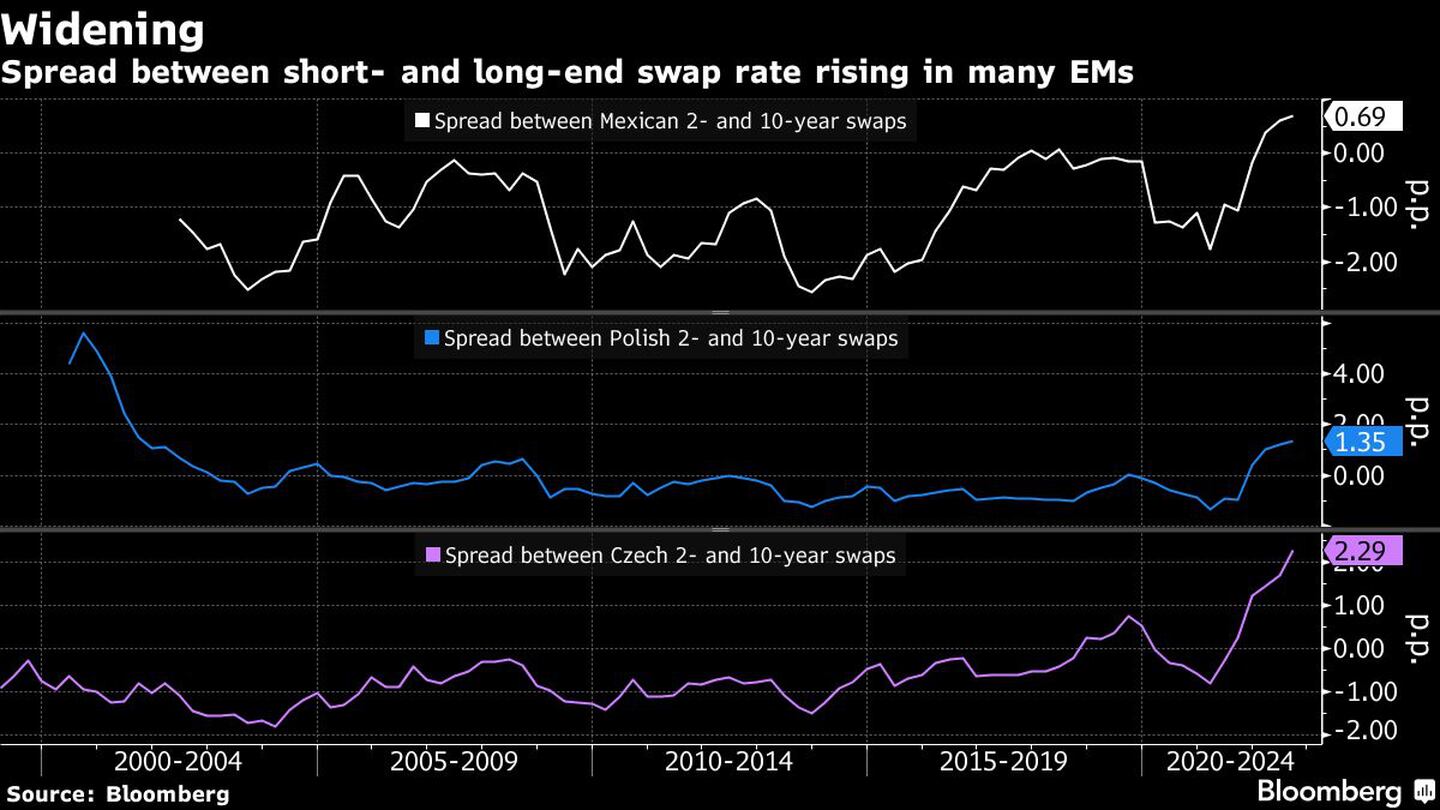 Spread between short- and long-end swap rate rising in many EMsdfd