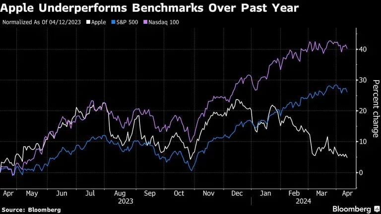 Apple Underperforms Benchmarks Over Past Yeardfd