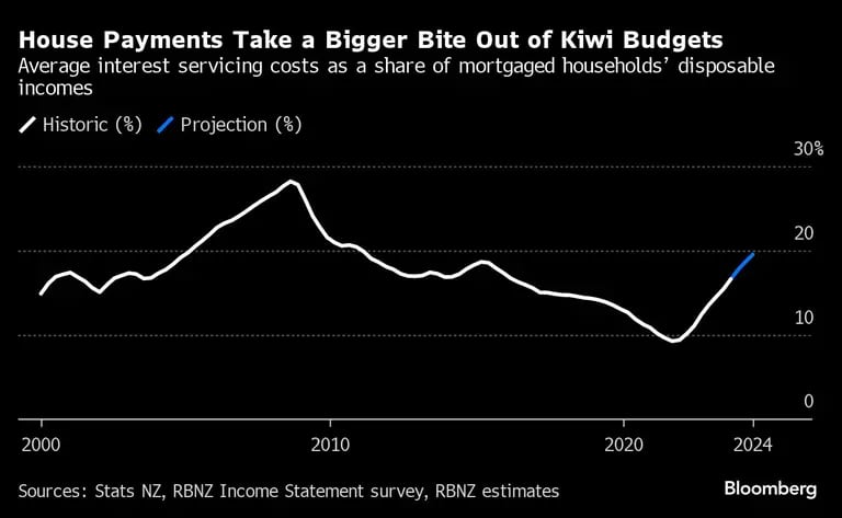 Los pagos de la vivienda se llevan una buena tajada de los presupuestos kiwis | Costes medios del servicio de intereses como porcentaje de la renta disponible de los hogares hipotecadosdfd