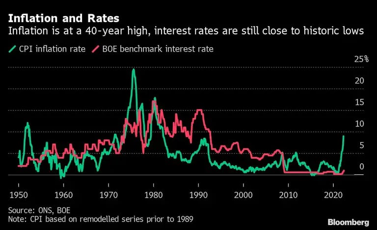 Inflación y tasas
La inflación está en su punto más alto de los últimos 40 años, los tipos de interés siguen cerca de sus mínimos históricos 
Verde: Tasa de inflación del IPC
Rojo: Tasa de interés de referencia del BOEdfd