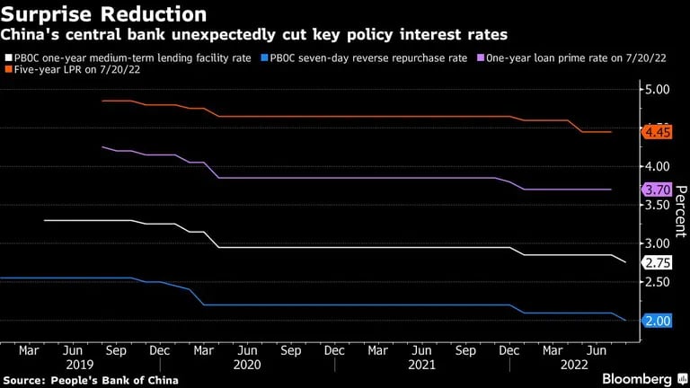 El banco central recortó de manera inesperada sus tasas de interés clavedfd