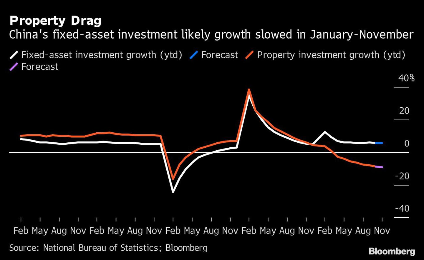 La inversión en activos fijos de China ralentiza su crecimiento en enero-noviembredfd