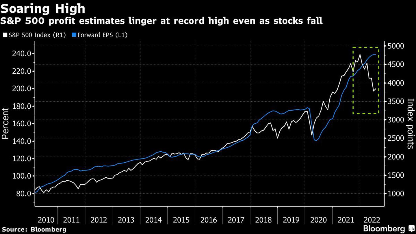 Las estimaciones de beneficios del S&P 500 se mantienen en máximos históricos aunque las acciones caigan.dfd