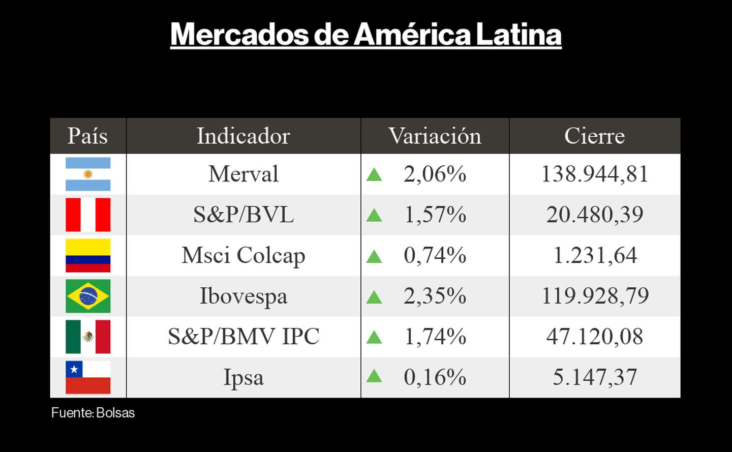 Mercados América Latina 21 octubredfd
