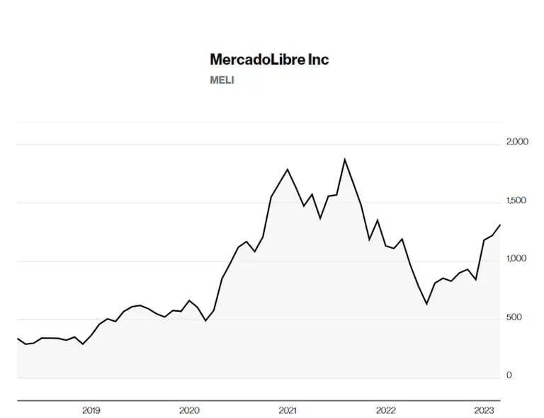 The performance of Mercado Libre shares since 2019dfd