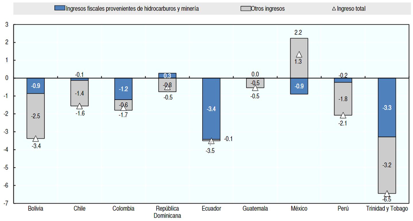 Variación anual de los ingresos totales de los gobiernos en porcentaje del PIB, OCDEdfd