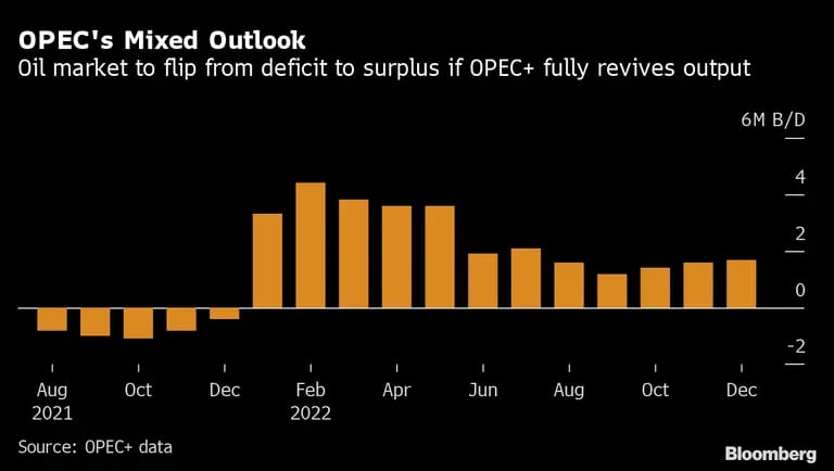 El mercado de petróleo pasará de un déficit a un superávit si la OPEP+ restituye por completo la producción. dfd