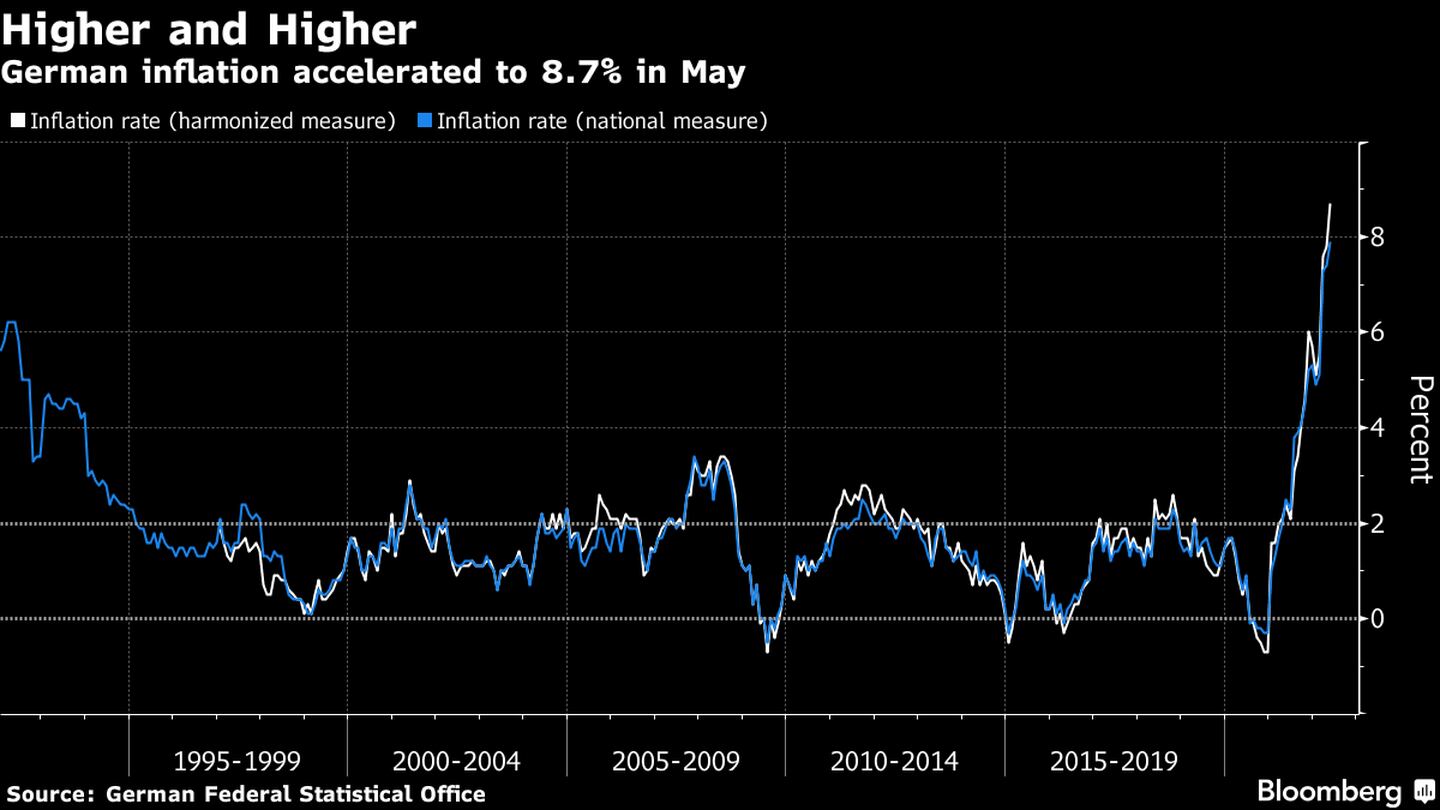 Inflación alemana sube a 8,7% en mayo. dfd