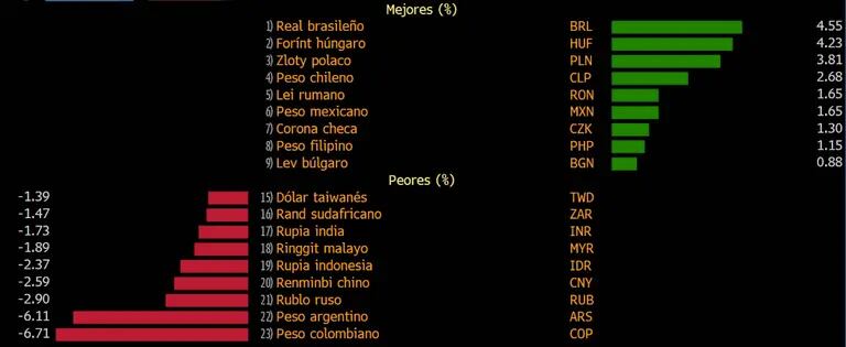Monedas de mercados emergentes más depreciadas y más valorizadasdfd