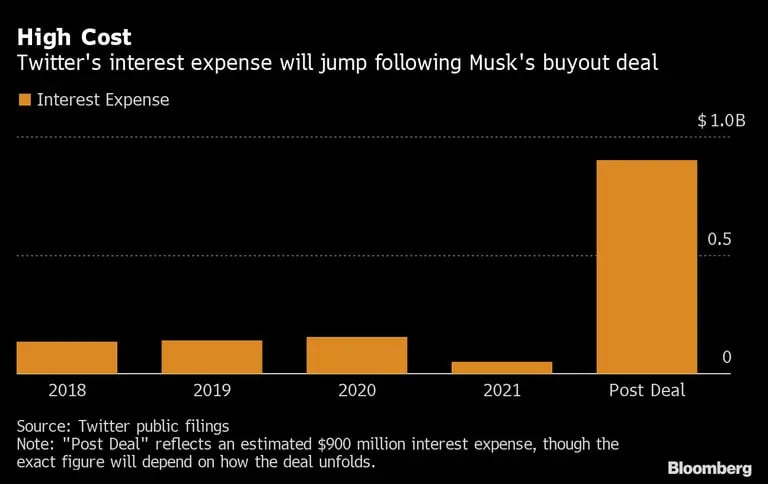 Alto costo
El gasto en intereses de Twitter se disparará tras el acuerdo de compra de Musk
Naranja: gasto de interesesdfd