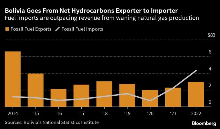 Bolivia pasa de exportador neto de hidrocarburos a importador | Las importaciones de combustible superan a los ingresos por la menguante producción de gas naturaldfd