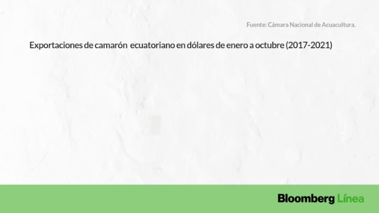 Las exportaciones entre enero y octubre registraron casi US$ 4.000 millones.dfd