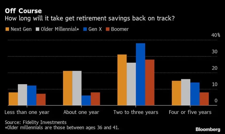 ¿Cuánto tiempo tardará ahorrar para la jubilación?dfd