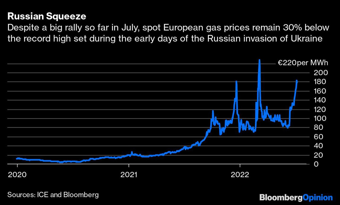 Pese a una fuerte subida en lo que va de julio, los precios al contado del gas europeo están un 30% debajo del récord marcado durante los primeros días de la invasión rusa a Ucraniadfd