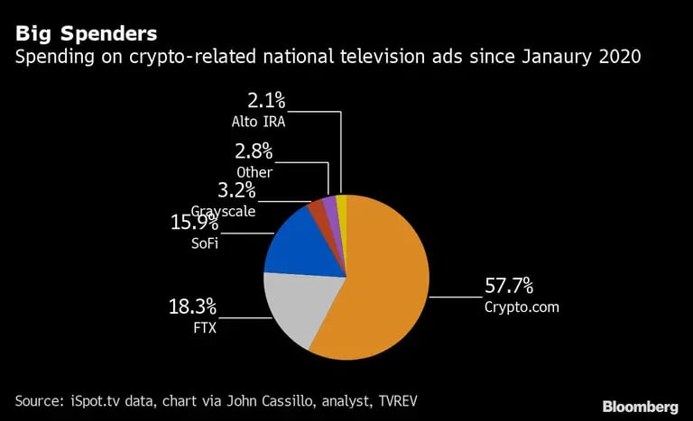 Grandes gastos 
Gasto en anuncios televisivos nacionales relacionados con las criptomonedas desde enero de 2020
57,7% Crypto.com
18,3% FTX
15,9% SoFi
3,2% Grayscale
2,8% Otros 
2,1% Alto IRAdfd