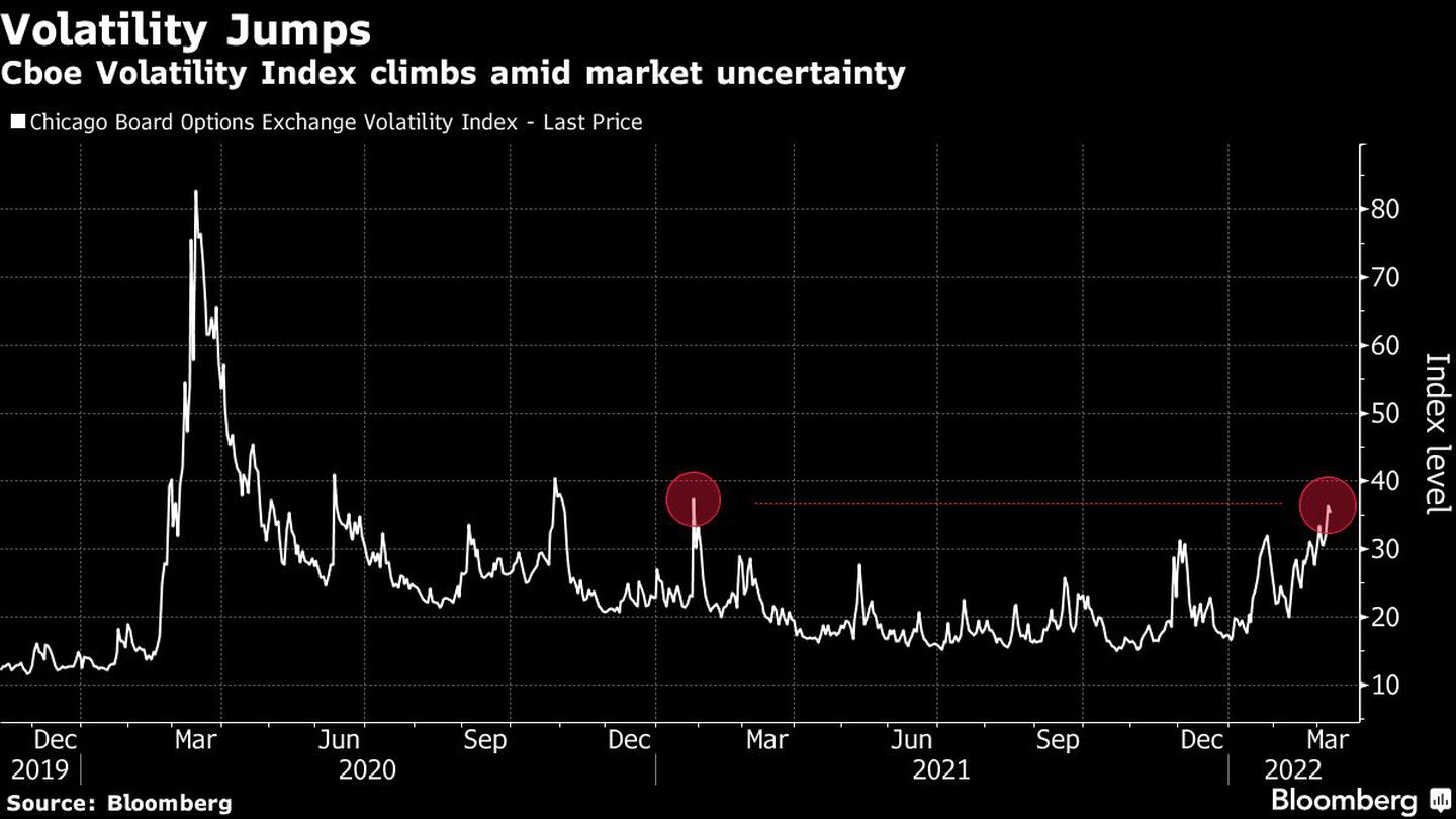 El índice Cboe de volatilidad avanza en medio a las incertidumbres en el mercadodfd