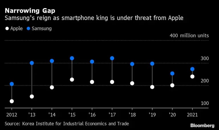 Narrowing Gap | Samsung's reign as smartphone king is under threat from Appledfd