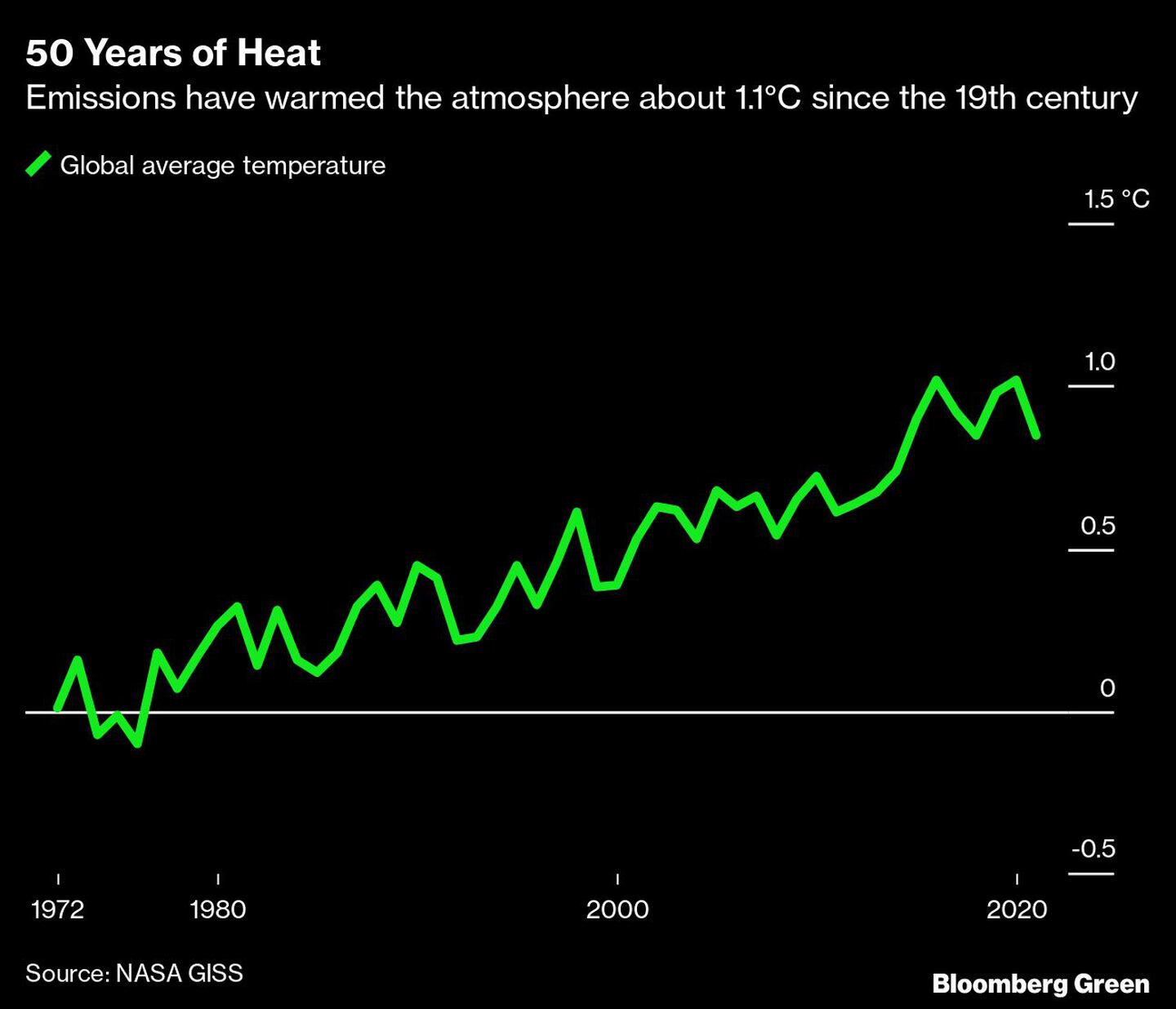 Temperatura média global nos últimos 50 anosdfd