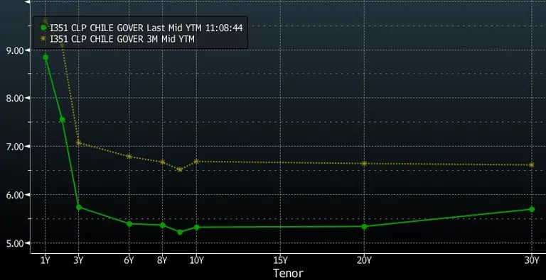 La curva de tasas de los bonos BTP ha caído con fuerza en los últimos tres meses.Fuente: Bloombergdfd