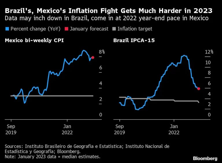 La lucha contra la inflación en Brasil y México será mucho más dura en 2023.dfd