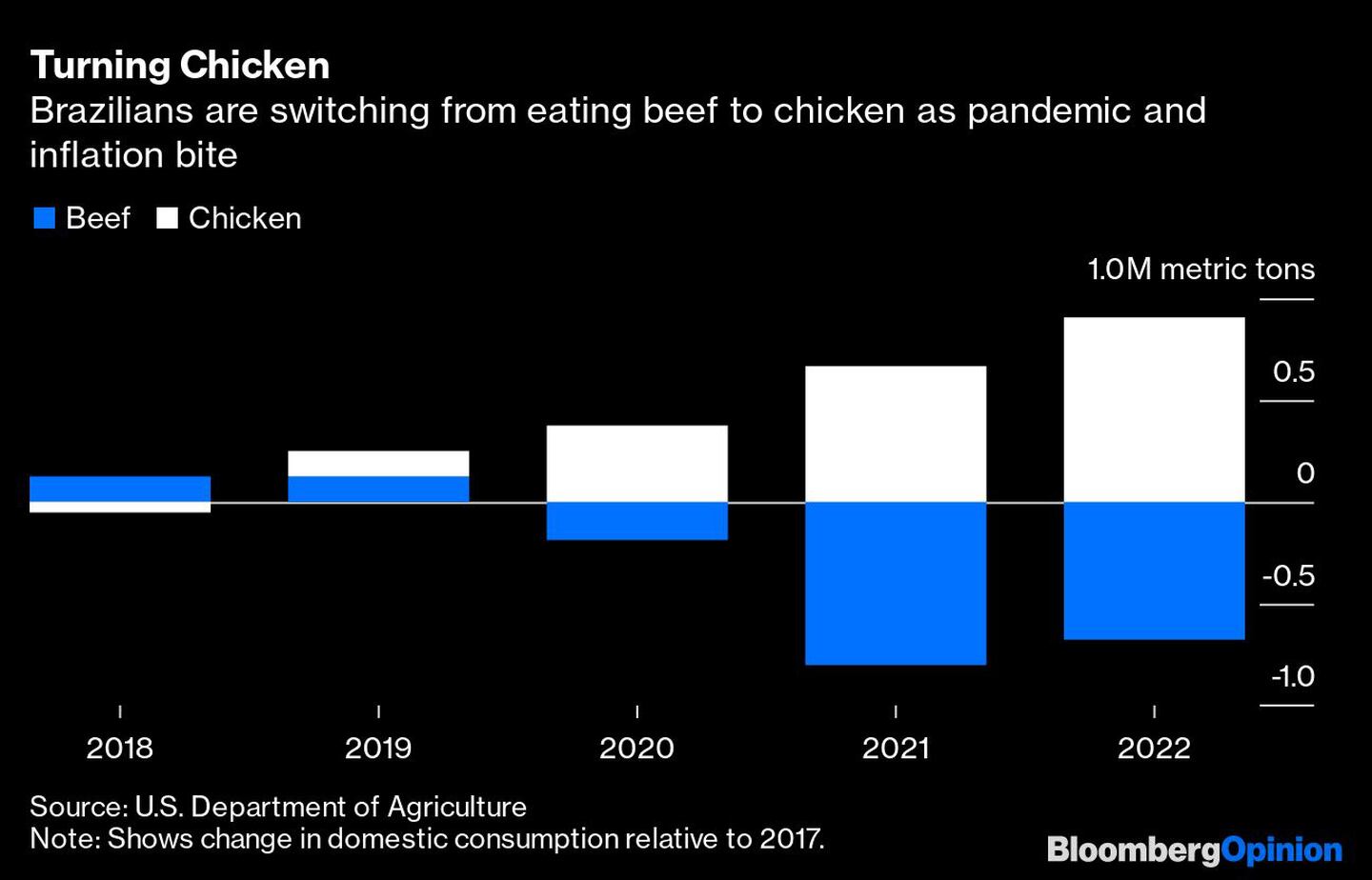 Los brasileños están pasando de comer carne de vacuno a pollo a medida que la inflación pandémica erosiona su poder adquisitivodfd