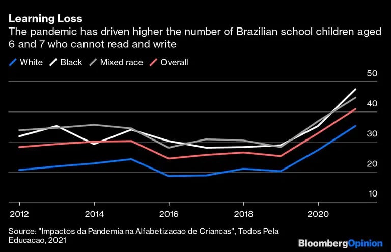 La pandemia ha hecho aumentar el número de escolares brasileños de 6 y 7 años que no saben leer ni escribirdfd