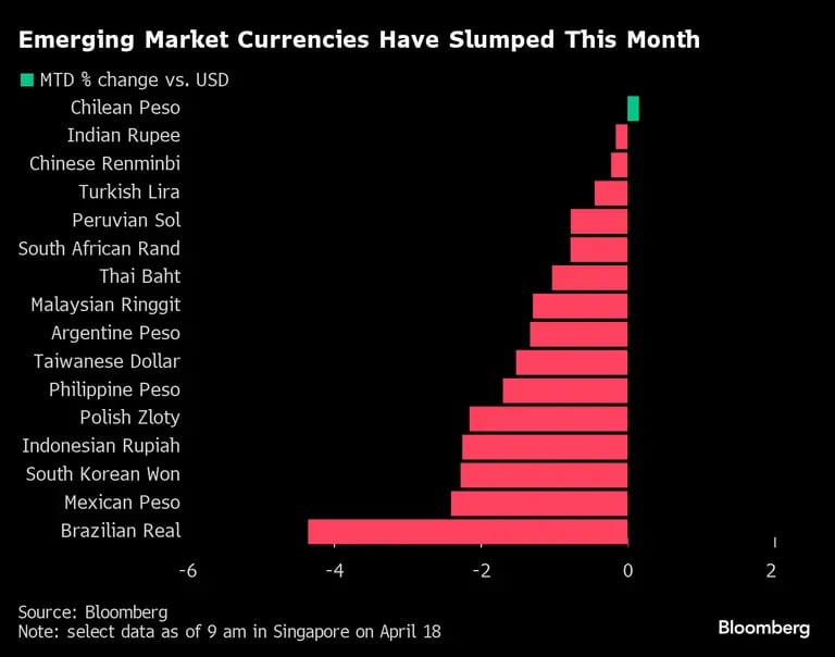 Las divisas de los mercados emergentes se han desplomado este mesdfd