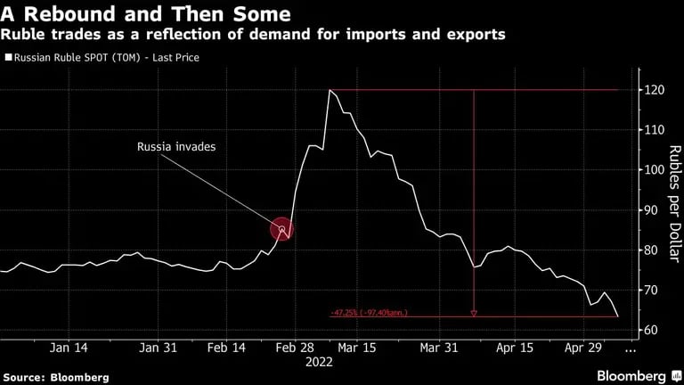 El rublo cotiza como reflejo de la demanda de importaciones y exportacionesdfd