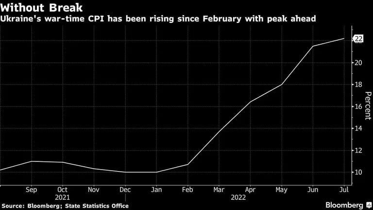 La inflación de Ucrania ha aumentado de manera constante desde febrero y aún no ha tocado su picodfd