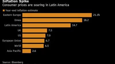 Alta da inflação: Preços ao consumidor estão disparando na América Latina